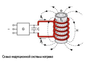 Induction heating system diagram